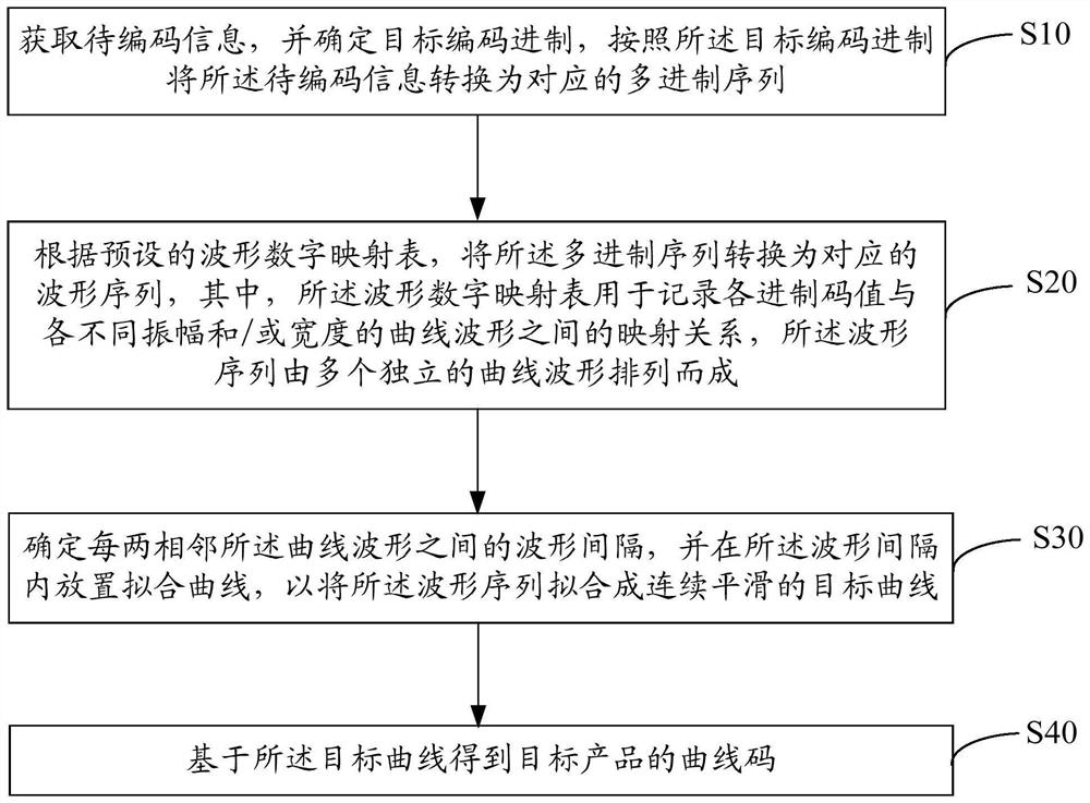 曲线码生成方法、识别方法、终端设备及可读存储介质