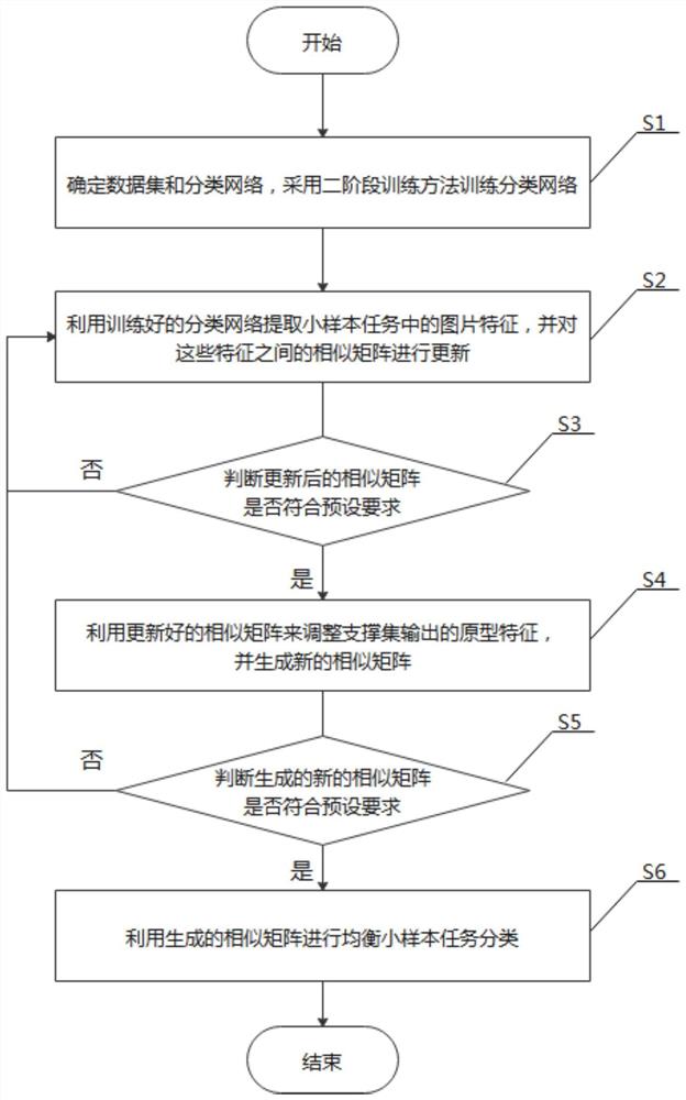 一种基于转导式推理的均衡小样本任务分类方法