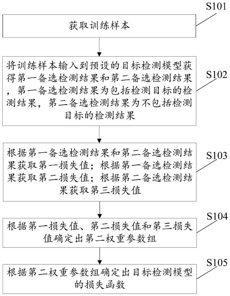 用于目标检测模型的损失函数优化方法、装置及设备