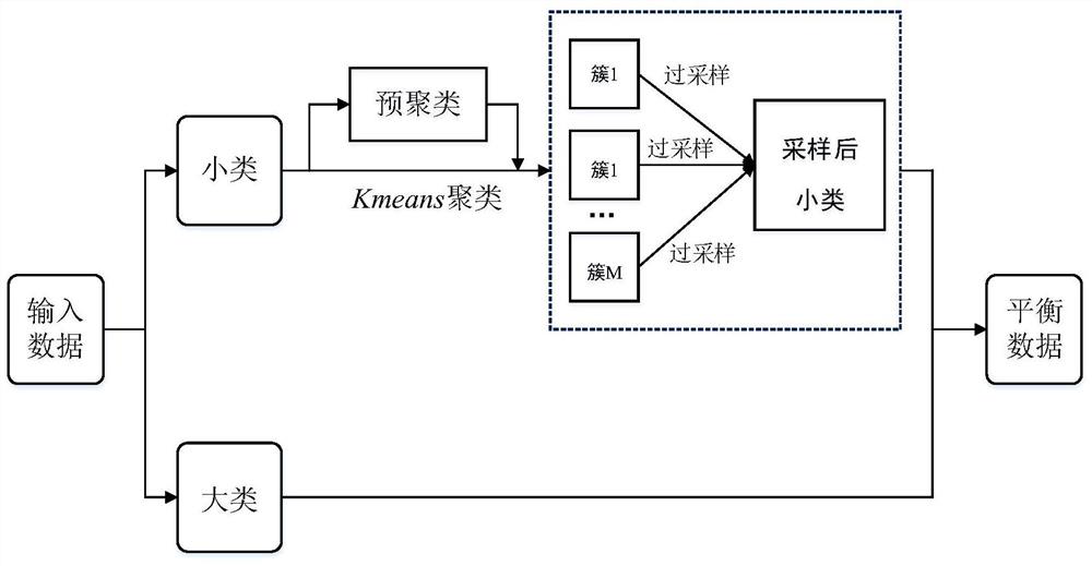 一种基于聚类和实例硬度的过采样算法