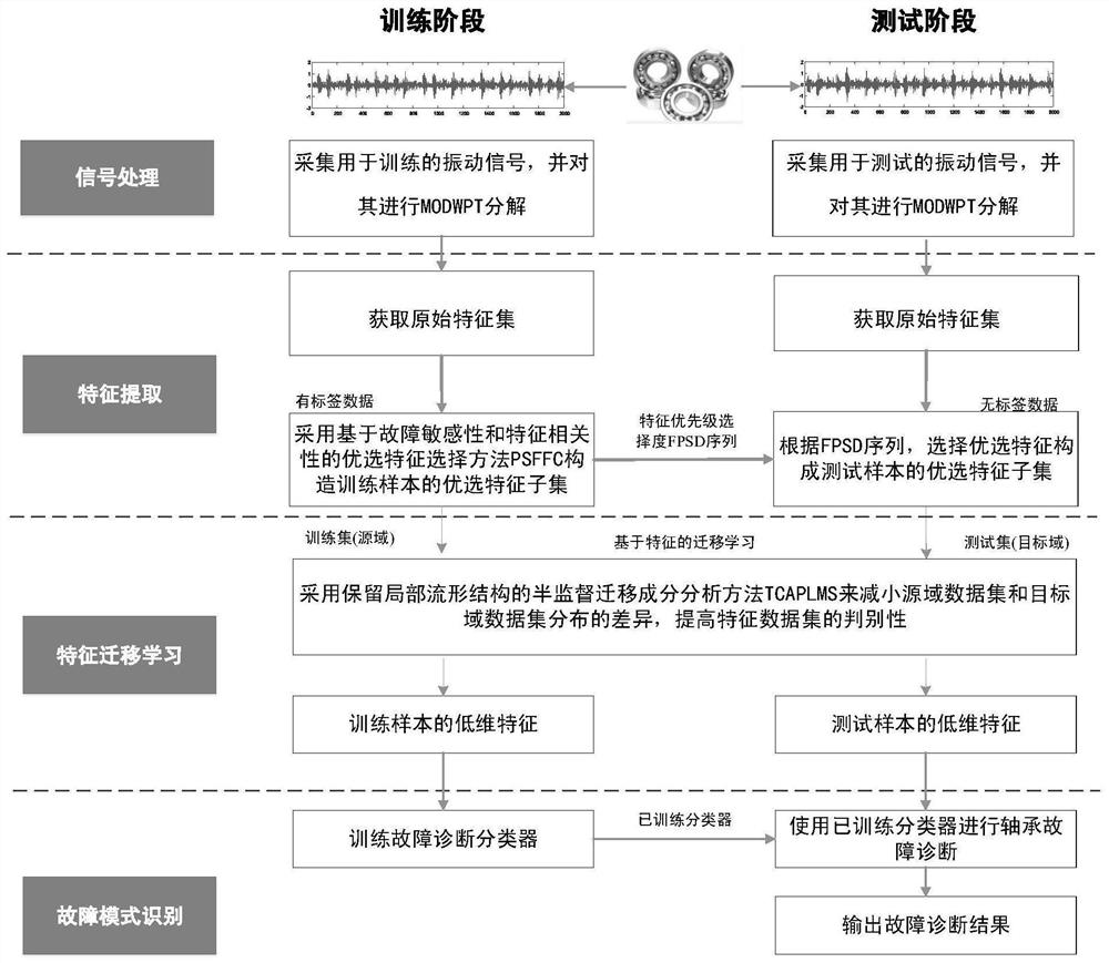 一种基于流行保持迁移学习的滚动轴承故障诊断方法