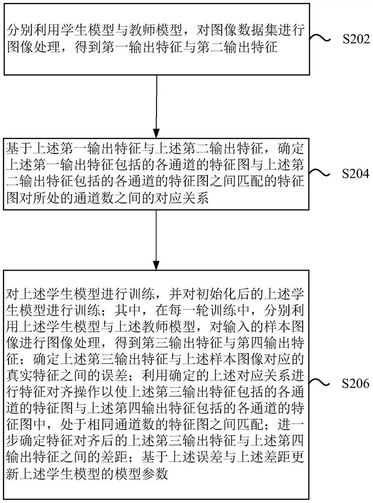 知识蒸馏和图像处理方法、装置、电子设备和存储介质