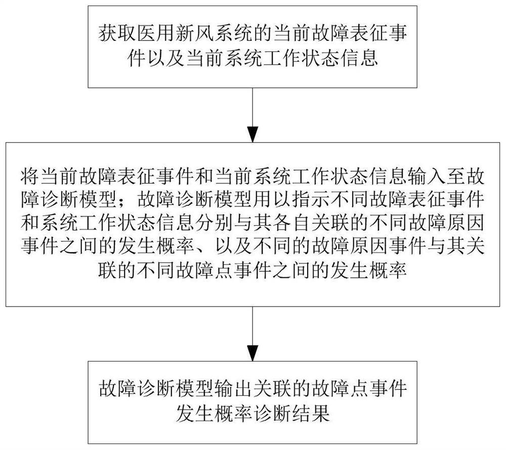 基于故障诊断模型的医用新风系统故障诊断方法