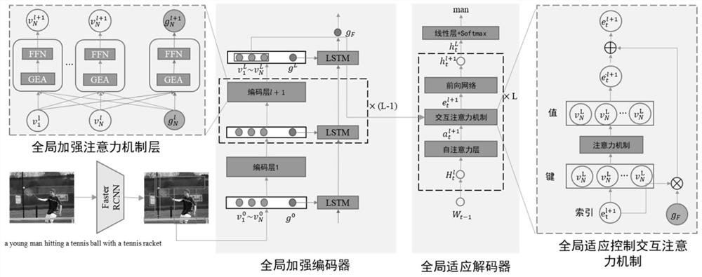 基于层内层间联合全局表示的图像描述方法