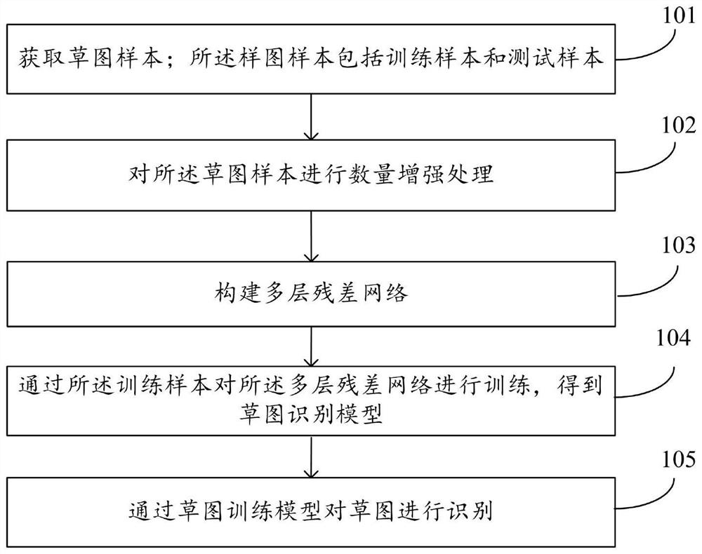 一种基于多层残差学习的草图识别方法及系统