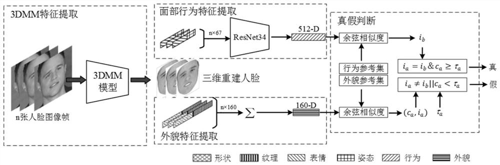 基于3DMM软生物特征的深度伪造视频检测方法及系统