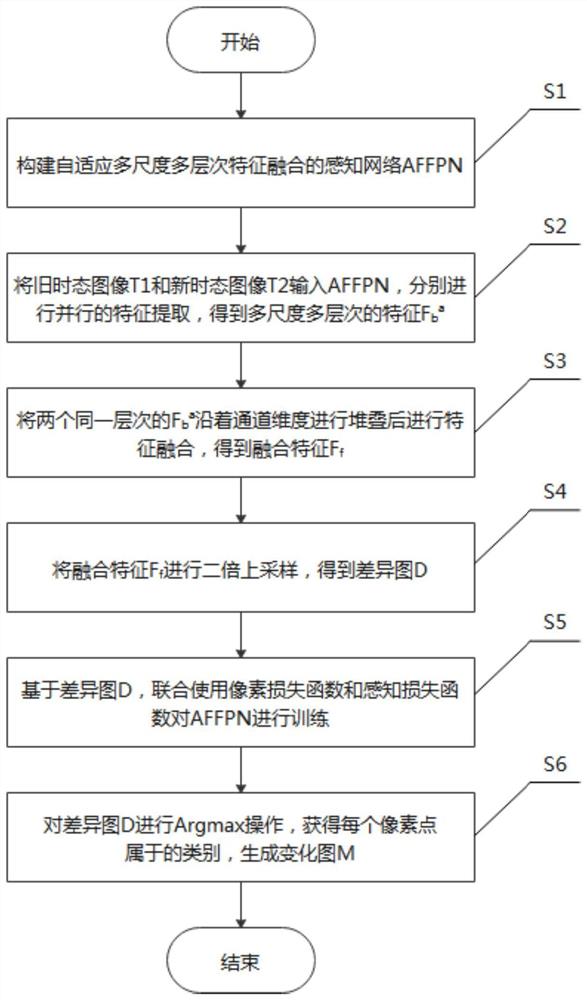 一种基于AFFPN的新型超高清遥感图像变化检测方法