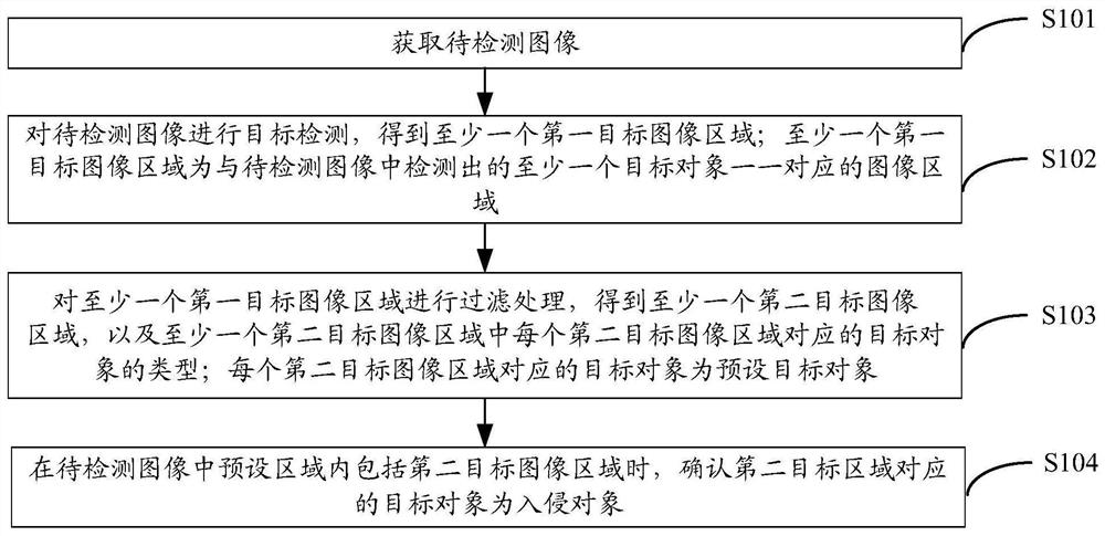 入侵检测方法及装置、电子设备和计算机可读存储介质