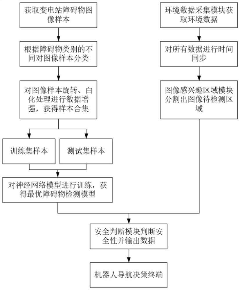 一种基于深度学习的变电站巡检机器人辅助导航方法