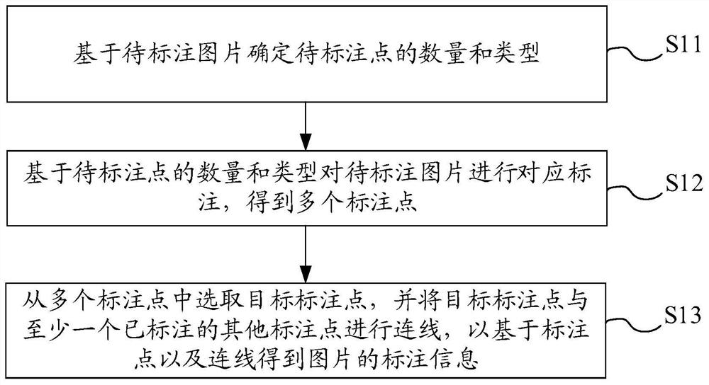 图片的标注方法以及相关装置、设备