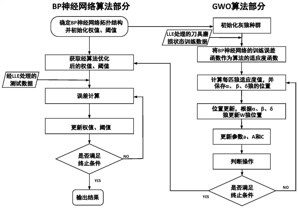 基于局部线性嵌入法的微铣削刀具磨损状态监测方法