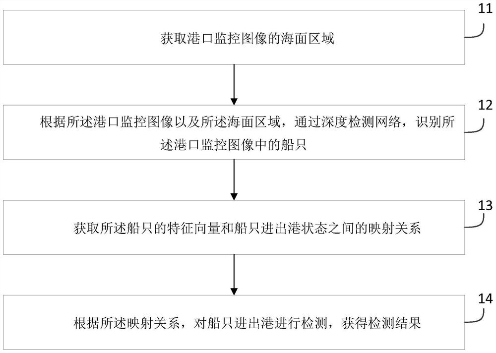 一种船只进出港的检测方法及装置