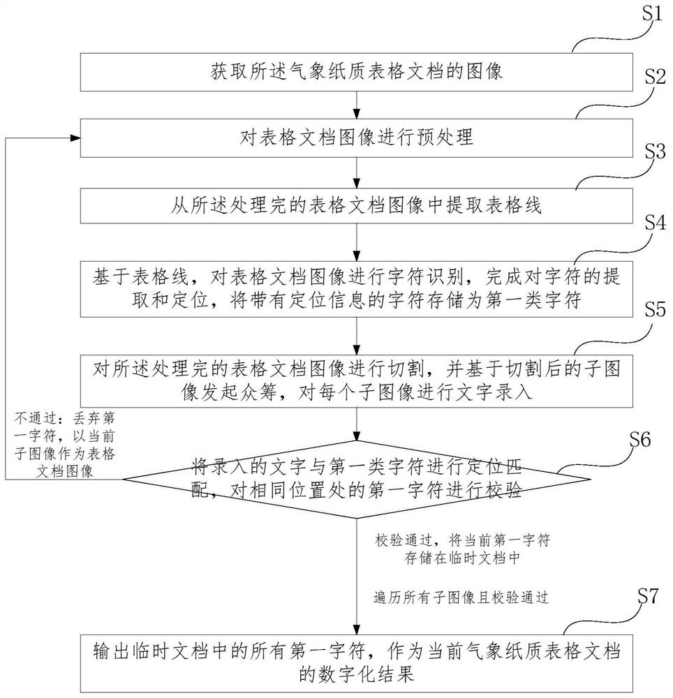 一种气象纸质表格文档的快速数字化方法及系统