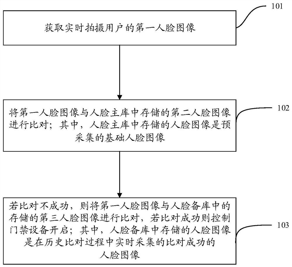 一种门禁设备的控制方法、装置及存储介质