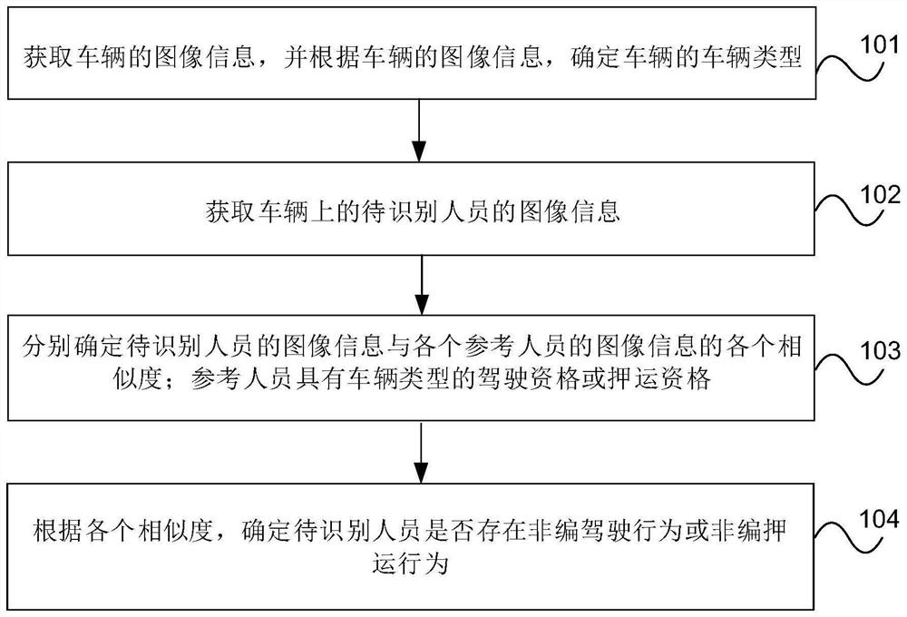 识别非编驾驶或非编押运的方法、装置、设备和存储介质