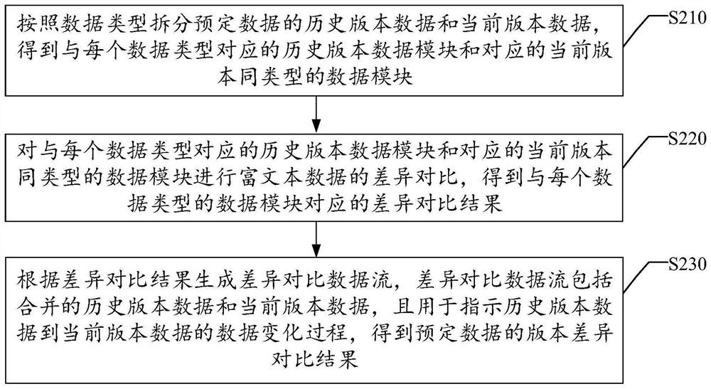 数据差异对比方法、装置、设备、介质和计算机程序产品