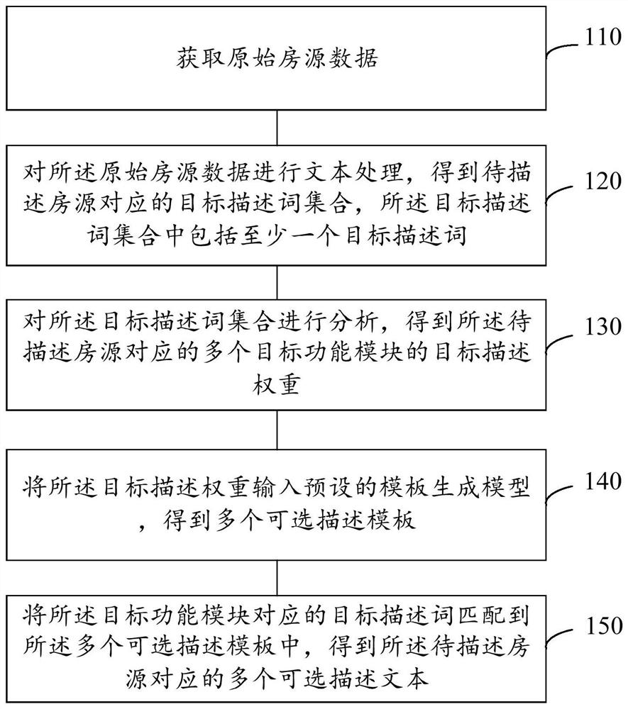 房源描述文本生成方法、装置、设备及计算机存储介质