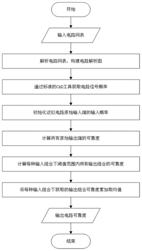 一种基于信号概率的近似计算电路可靠度评估方法