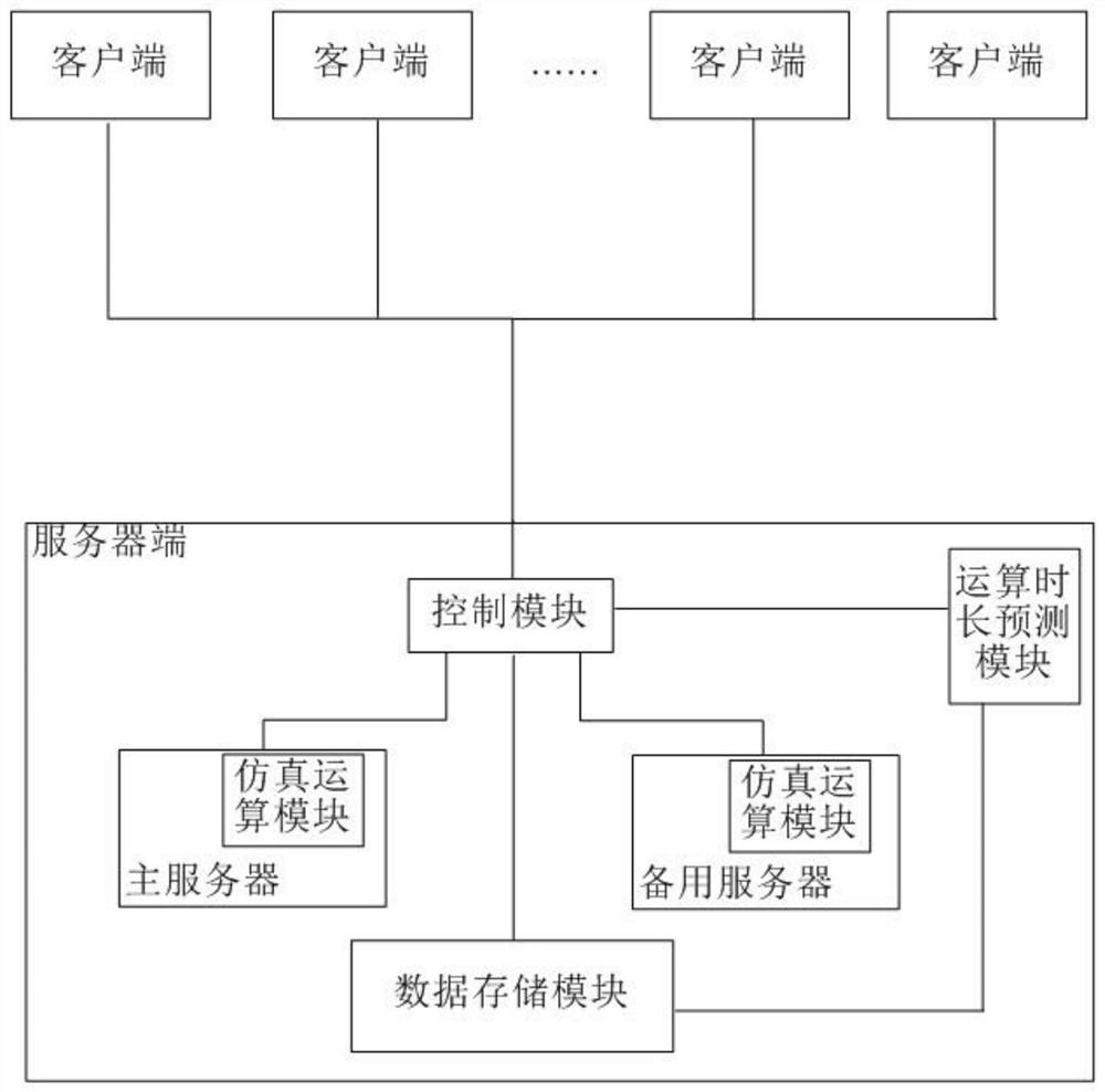 数字仿真系统及方法