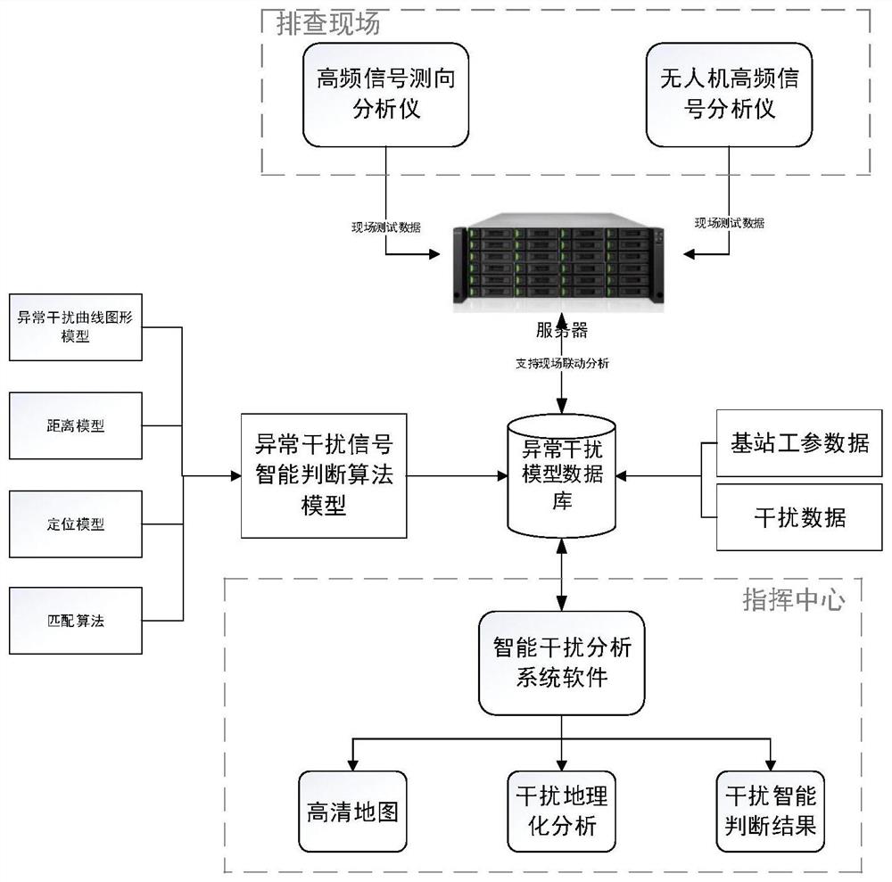 一种智能干扰识别定位方法及其系统