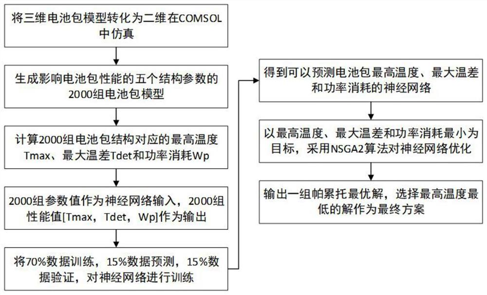 一种基于神经网络的多目标优化电池包结构方法