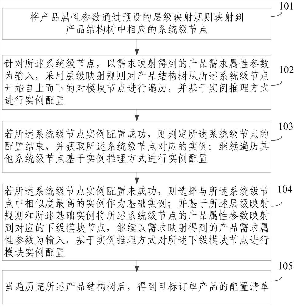 一种基于模块化设计的产品配置方法及装置