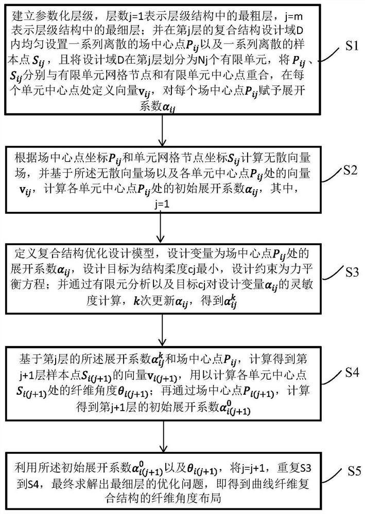 一种曲线纤维复合结构设计多层级优化方法