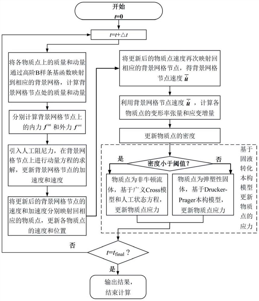 模拟泥石流起动形成、流动发展和再次淤积的数值方法