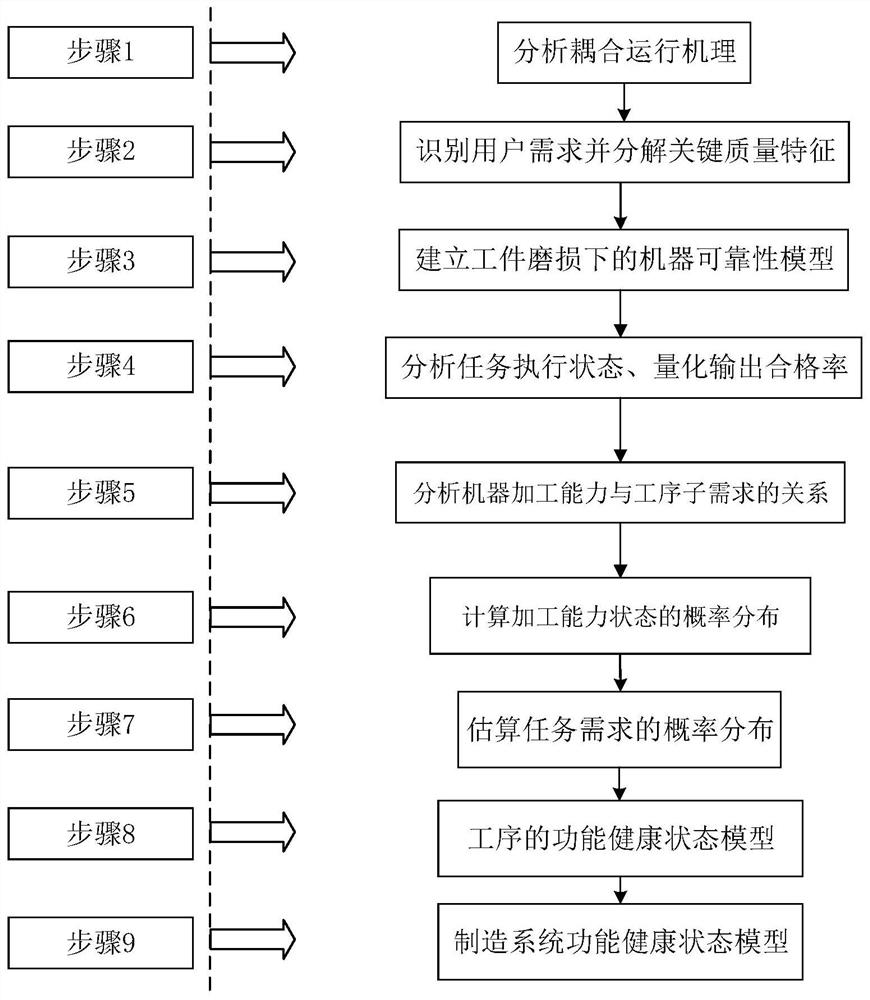 基于耦合运行因素的多工序制造系统功能健康状态建模方法