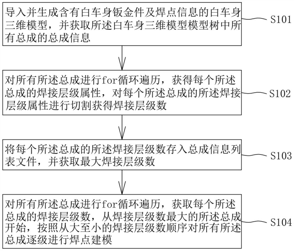 汽车白车身的点焊连接建模方法及系统