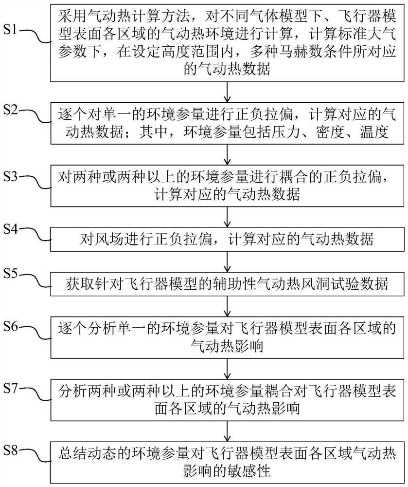 动态环境参量对飞行器气动热影响敏感性分析方法