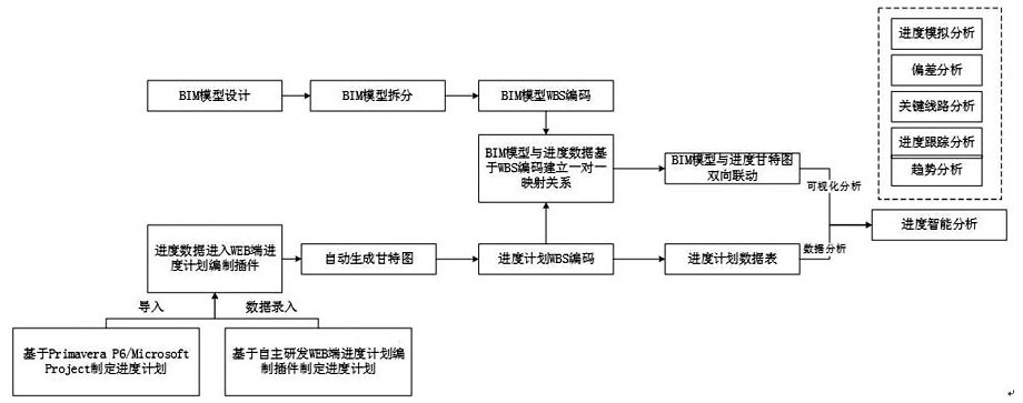 基于BIM和甘特图的工程建设期可视化进度管理方法