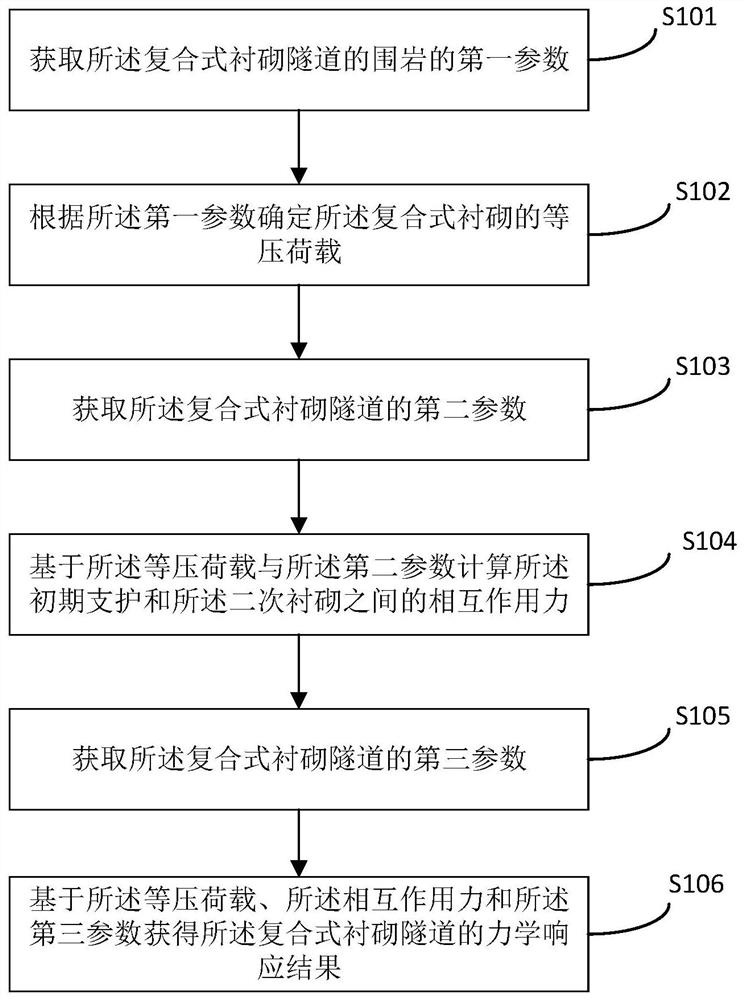 深埋等压圆形复合式衬砌隧道力学响应的测试方法及装置