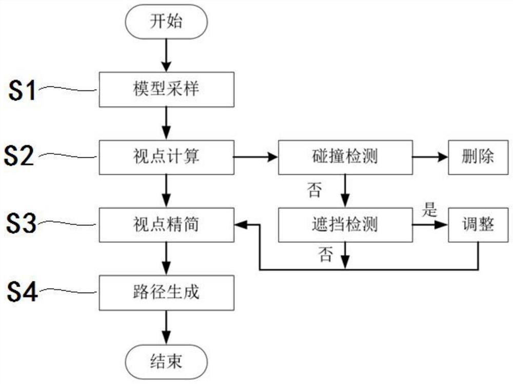 一种用于CAD模型面结构光全自动扫描路径规划方法