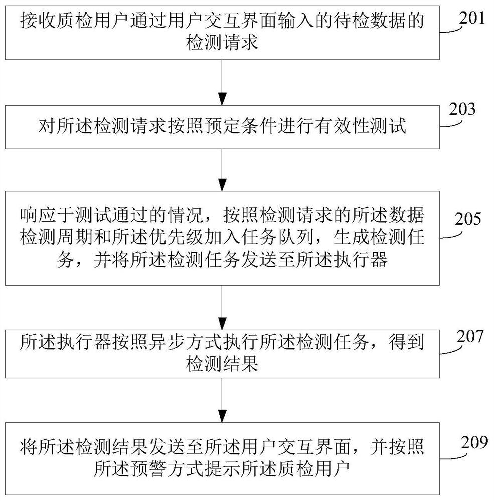 数据检测方法及装置