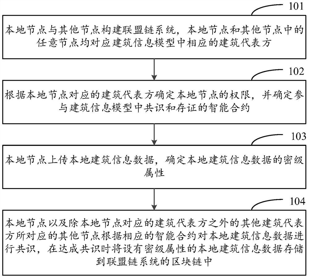 一种共享建筑信息模型的方法、装置及电子设备