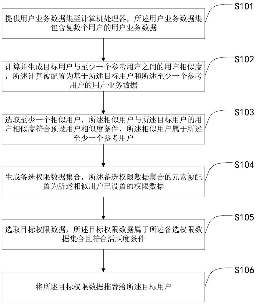 权限数据推荐、权限设置方法及系统、电子设备及介质