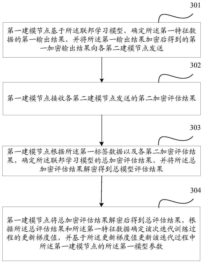 一种联合建模方法及装置