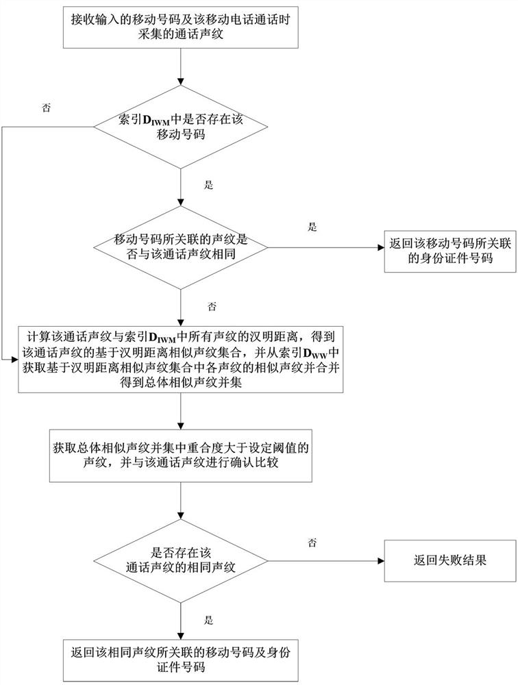 基于声纹的身份识别及应用方法、装置与设备