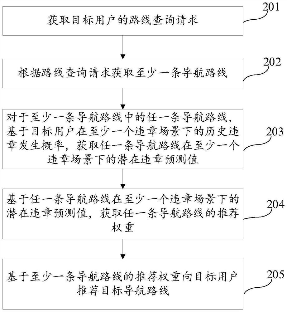 导航路线的推荐方法、装置、设备及存储介质