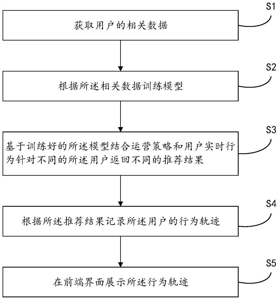 解释推荐效果的方法、系统、电子设备及可读存储介质