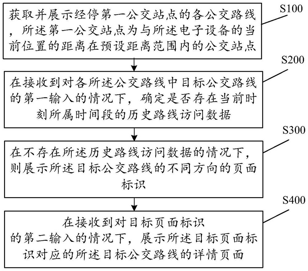 公交路线详情展示方法、装置及电子设备