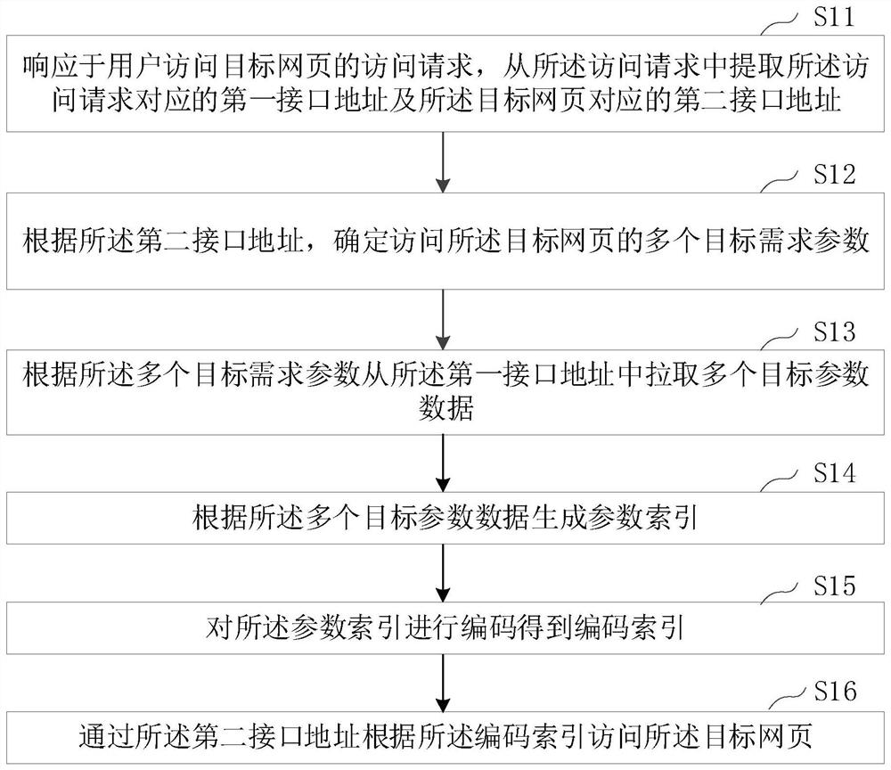 网页访问方法、装置、计算机设备及存储介质