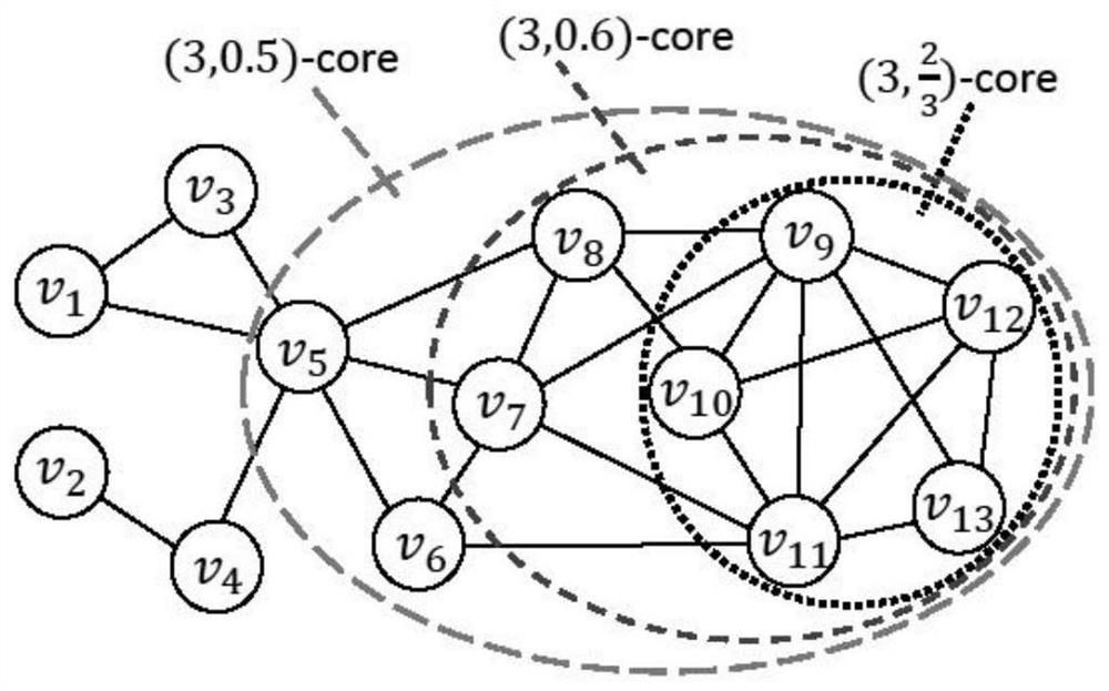 一种基于(k,p)-core的快速高效社群发现方法及系统