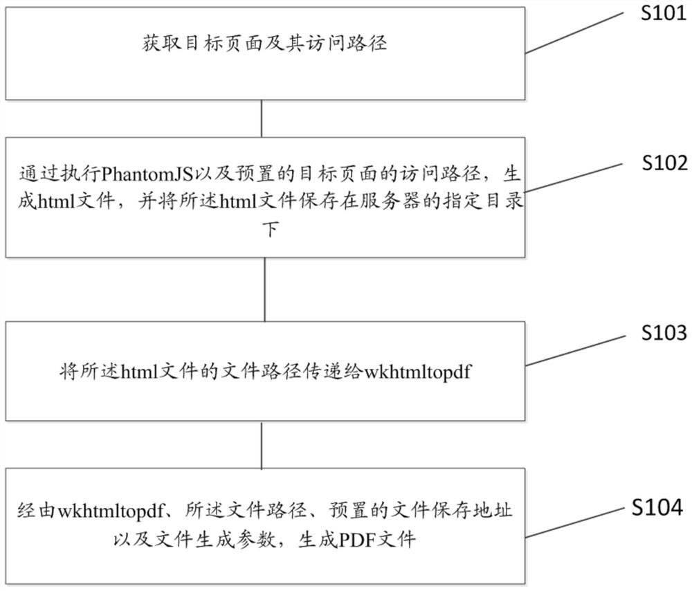 一种动态生成PDF的方法、装置、设备及可读存储介质