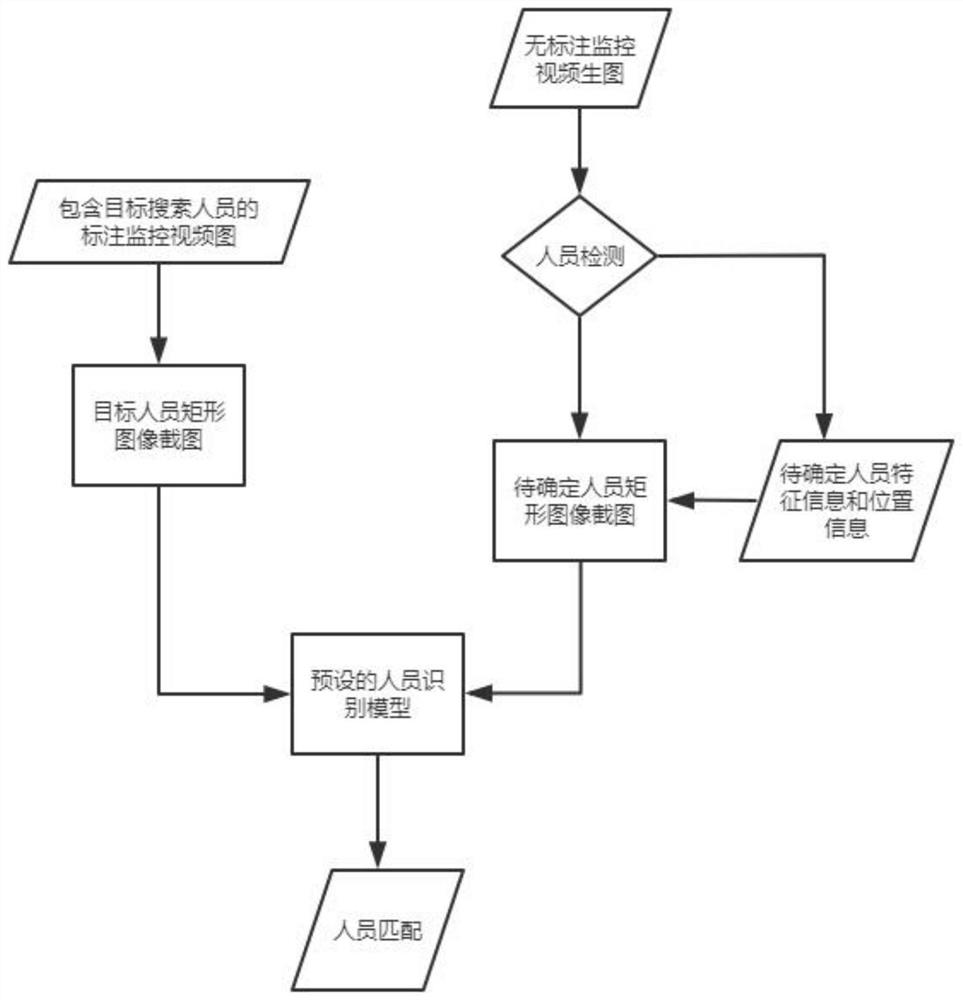 一种厂区工作人员搜索方法及人员识别模型的训练方法