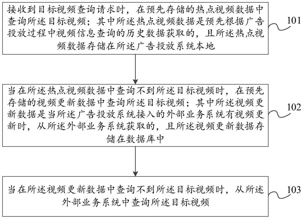 一种视频信息查询方法、装置、电子设备和存储介质