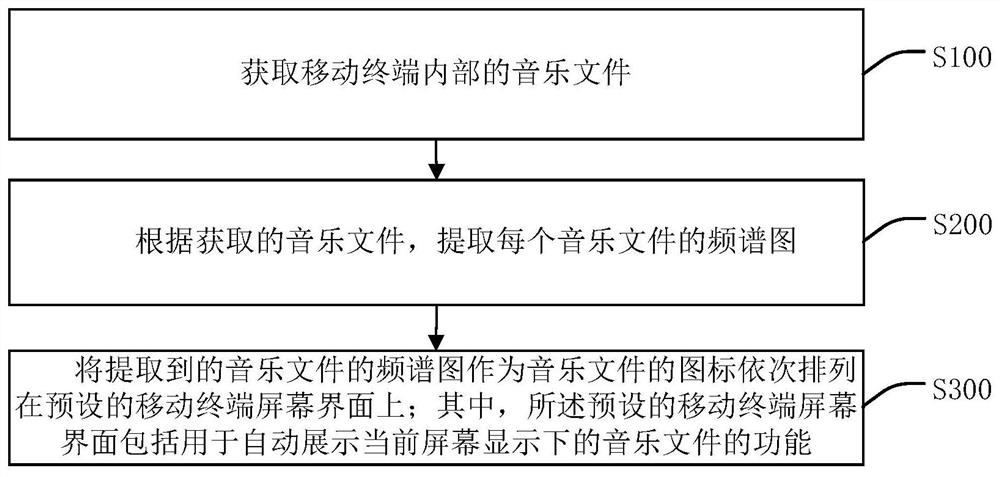 基于移动终端的歌曲显示处理方法、装置、终端及介质