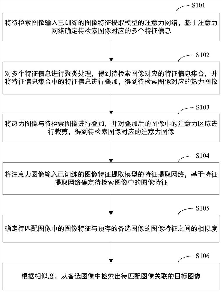 图像检索方法、装置、存储介质和电子设备