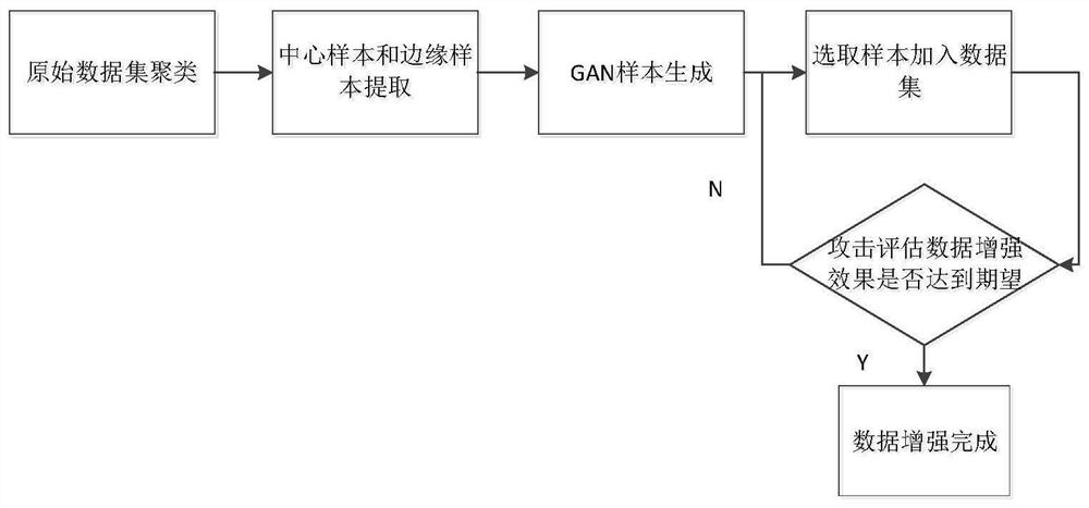 一种深度聚类模型的数据增强方法和装置